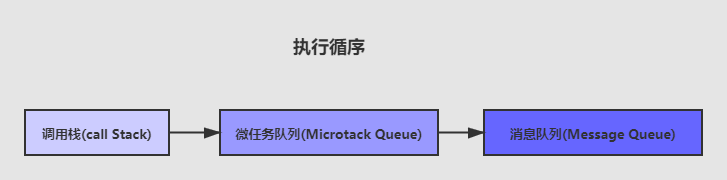 循序