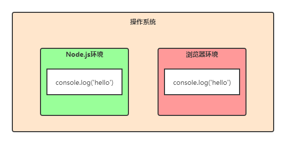 Node,浏览器